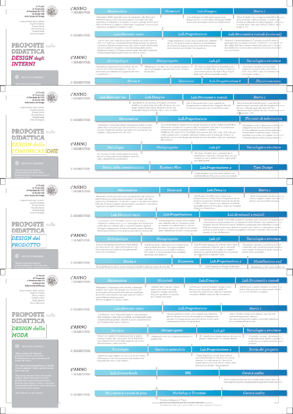 Design: proposte alla didattica