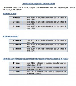 Ammontare borse di studio