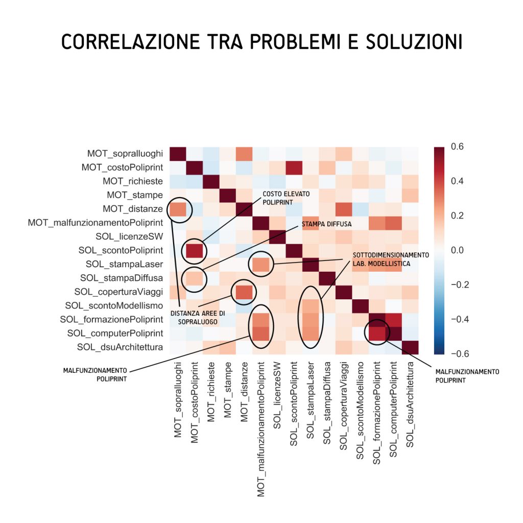 Correlazione-problemi-e-soluzioni