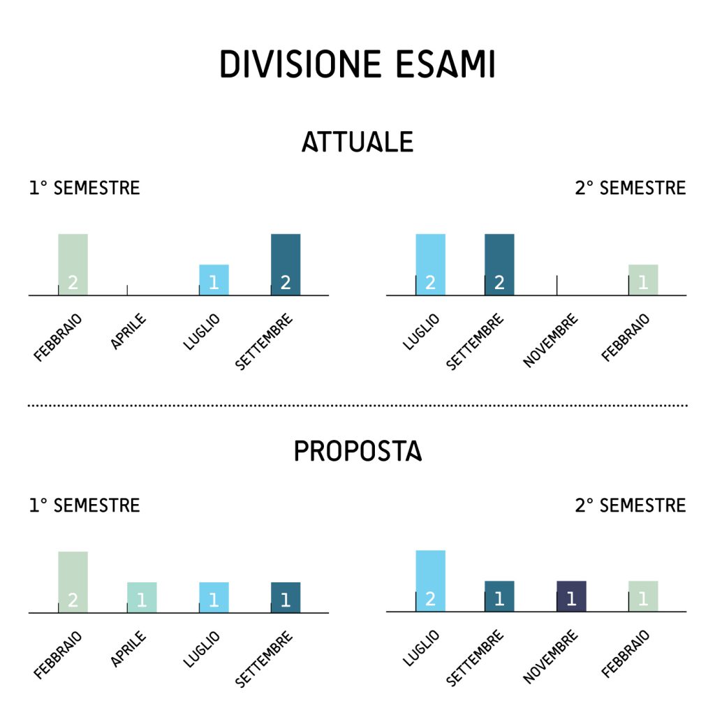 Grafico della divisione degli esami