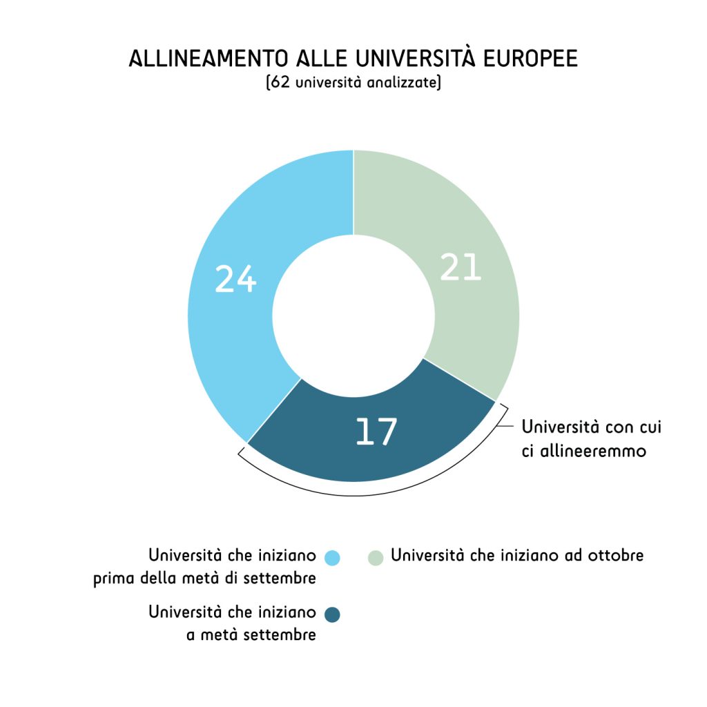Grafico-allineamento-università-europee